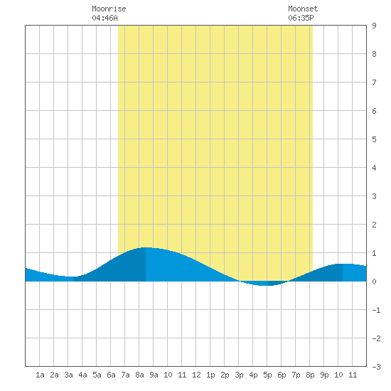 Tide Chart for 2024/06/4