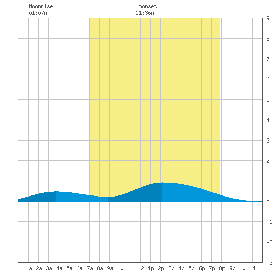 Tide chart for Pine Channel A1A Bridge on 2025/04/19