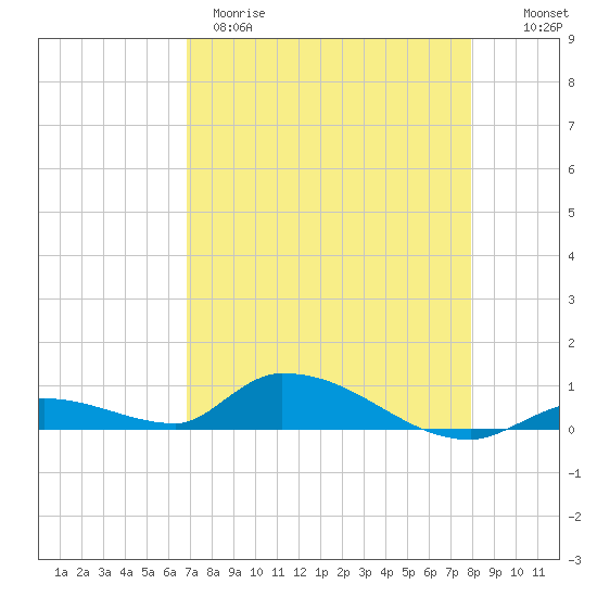 Tide chart for Pine Channel A1A Bridge on 2025/04/29