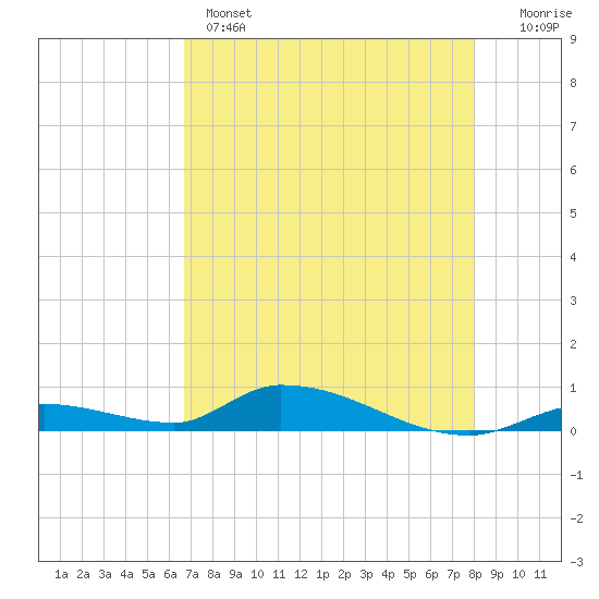 Tide chart for Pine Channel A1A Bridge on 2025/05/14