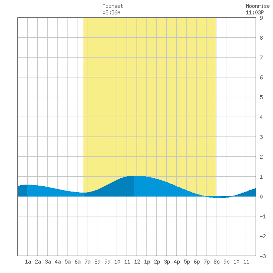 Tide chart for Pine Channel A1A Bridge on 2025/05/15