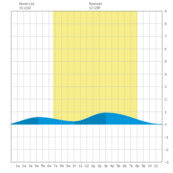 Tide chart for Pine Channel A1A Bridge on 2025/05/19