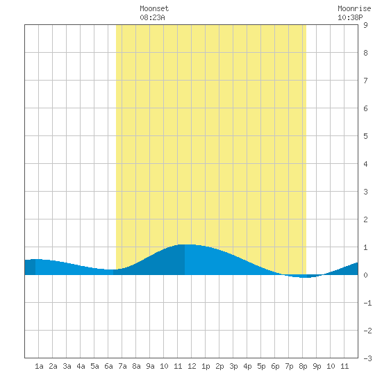 Tide chart for Pine Channel A1A Bridge on 2025/06/13