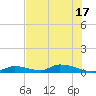 Tide chart for Pine Channel A1A Bridge, Florida on 2025/06/17