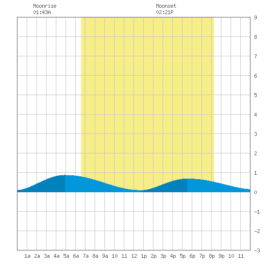 Tide chart for Pine Channel A1A Bridge on 2025/06/19