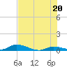 Tide chart for Pine Channel A1A Bridge, Florida on 2025/06/20