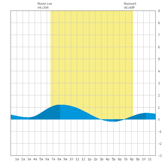 Tide chart for Pine Channel A1A Bridge on 2025/06/23