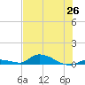 Tide chart for Pine Channel A1A Bridge, Florida on 2025/06/26
