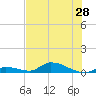 Tide chart for Pine Channel A1A Bridge, Florida on 2025/06/28