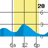 Tide chart for Sacramento, California on 2021/03/20