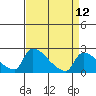 Tide chart for Sacramento, California on 2021/04/12