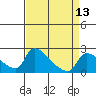 Tide chart for Sacramento, California on 2021/04/13