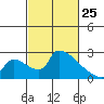 Tide chart for Sacramento, California on 2022/02/25
