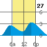 Tide chart for Sacramento, California on 2022/02/27