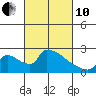Tide chart for Sacramento, California on 2022/03/10