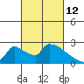 Tide chart for Sacramento, California on 2022/03/12