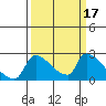 Tide chart for Sacramento, California on 2022/03/17