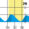 Tide chart for Sacramento, California on 2022/03/20