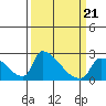 Tide chart for Sacramento, California on 2022/03/21