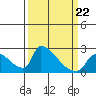 Tide chart for Sacramento, California on 2022/03/22