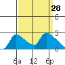Tide chart for Sacramento, California on 2022/03/28