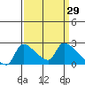 Tide chart for Sacramento, California on 2022/03/29