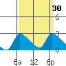Tide chart for Sacramento, California on 2022/03/30