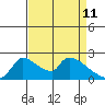 Tide chart for Sacramento, California on 2022/04/11