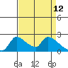 Tide chart for Sacramento, California on 2022/04/12
