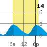 Tide chart for Sacramento, California on 2022/04/14