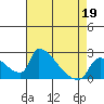 Tide chart for Sacramento, California on 2022/04/19