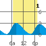Tide chart for Sacramento, California on 2022/04/1