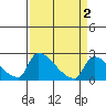 Tide chart for Sacramento, California on 2022/04/2