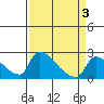 Tide chart for Sacramento, California on 2022/04/3