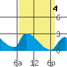 Tide chart for Sacramento, California on 2022/04/4