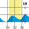 Tide chart for Sacramento, California on 2023/01/10