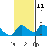 Tide chart for Sacramento, California on 2023/01/11