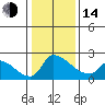 Tide chart for Sacramento, California on 2023/01/14