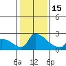 Tide chart for Sacramento, California on 2023/01/15