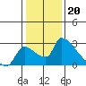 Tide chart for Sacramento, California on 2023/01/20