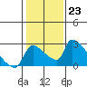 Tide chart for Sacramento, California on 2023/01/23