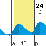 Tide chart for Sacramento, California on 2023/01/24