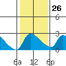 Tide chart for Sacramento, California on 2023/01/26
