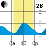 Tide chart for Sacramento, California on 2023/01/28