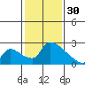 Tide chart for Sacramento, California on 2023/01/30