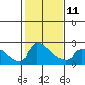 Tide chart for Sacramento, California on 2023/02/11