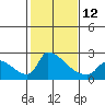 Tide chart for Sacramento, California on 2023/02/12