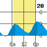 Tide chart for Sacramento, California on 2023/02/20