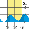 Tide chart for Sacramento, California on 2023/02/21