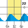 Tide chart for Sacramento, California on 2023/02/22
